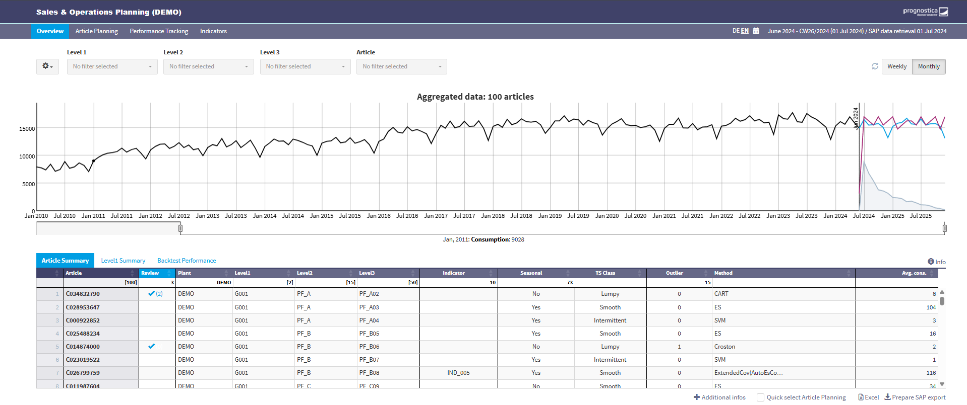 Various indicators show industry trends