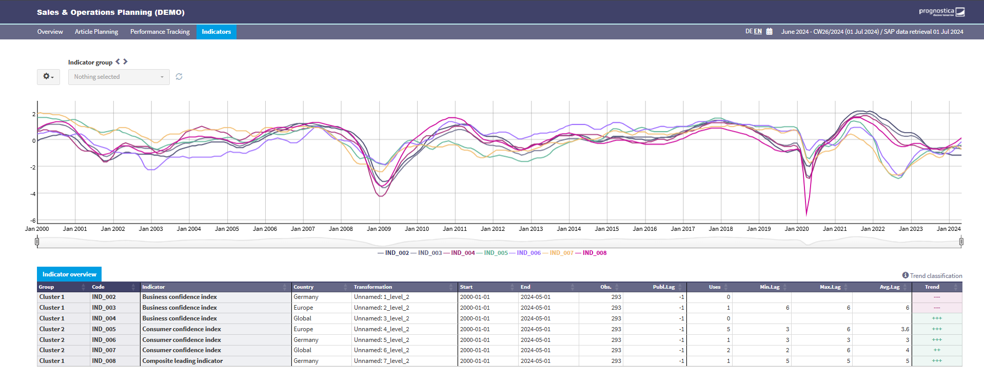 Various indicators show industry trends