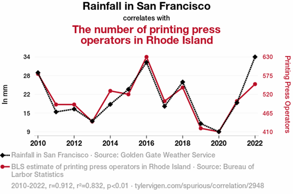 Plot Rainfall SanFran and Printing Press Operators