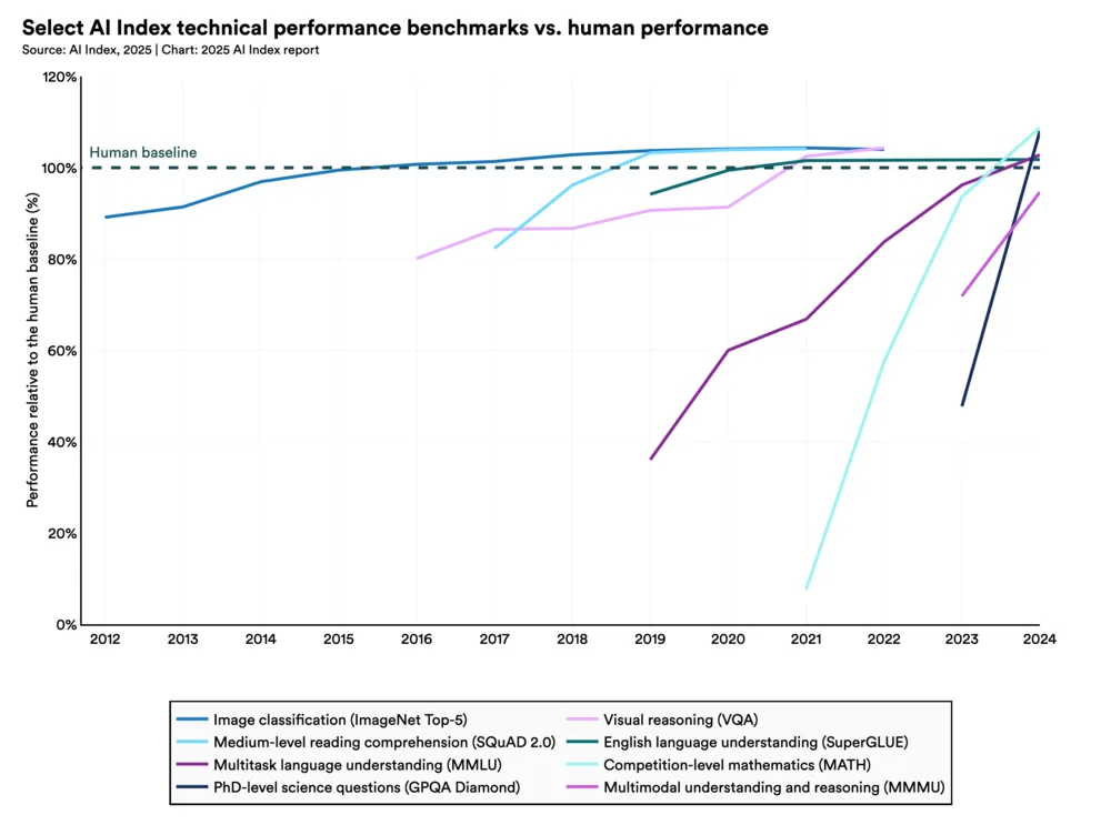 AI performance compared to human performance, e.g. for mathematics