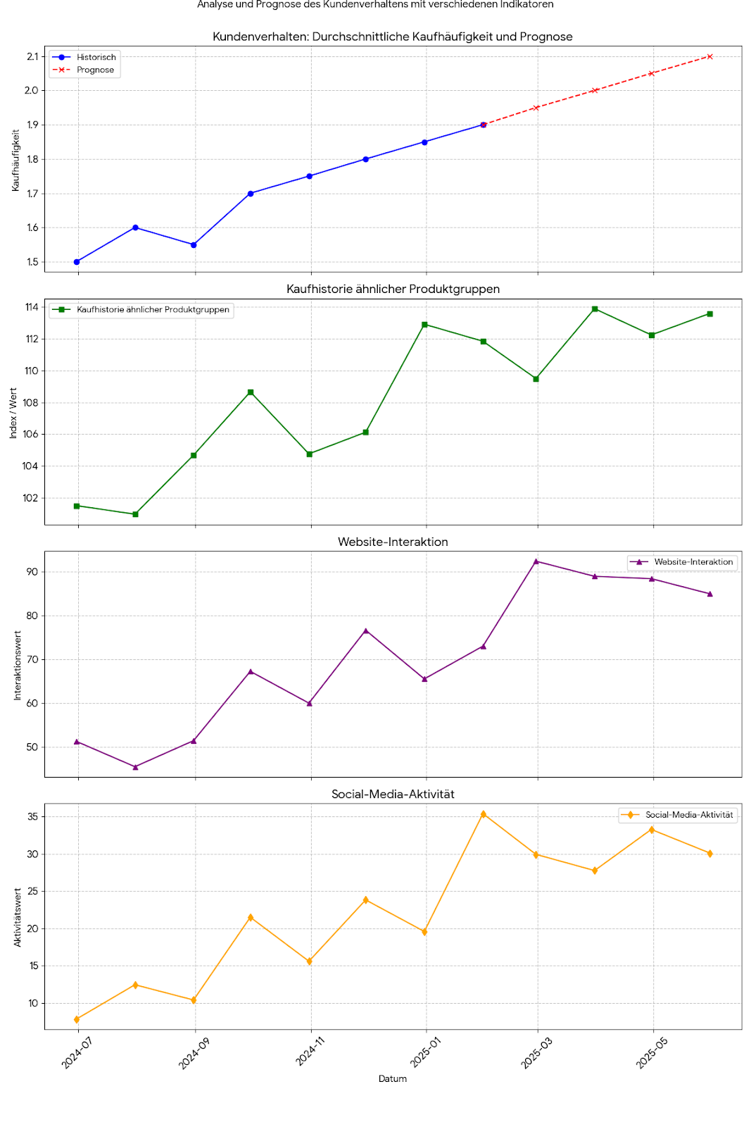 Analysis and prediction of customer behavior using various indicators