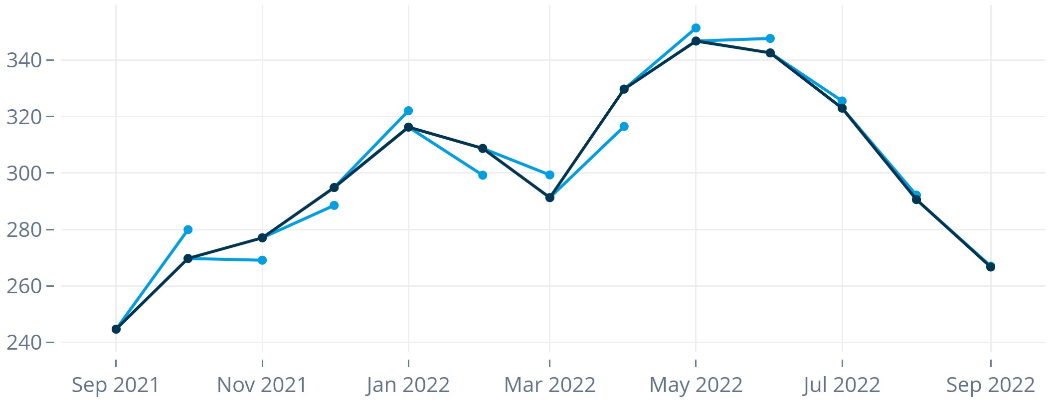 Forecasts und tatsächliche Werte im Backtesting-Zeitraum