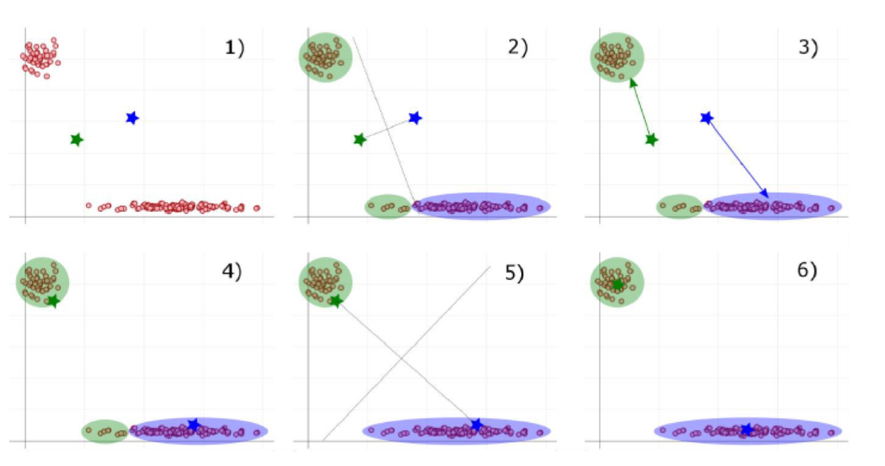 Schematische Darstellung des k-Means-Verfahrens