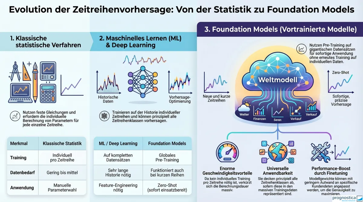 Infografik zur Evolution der Zeitreihenvorhersage von klassischer Statistik über ML bis zu Foundation Models mit Fokus auf Training, Datenbedarf, Zero-Shot und Finetuning.