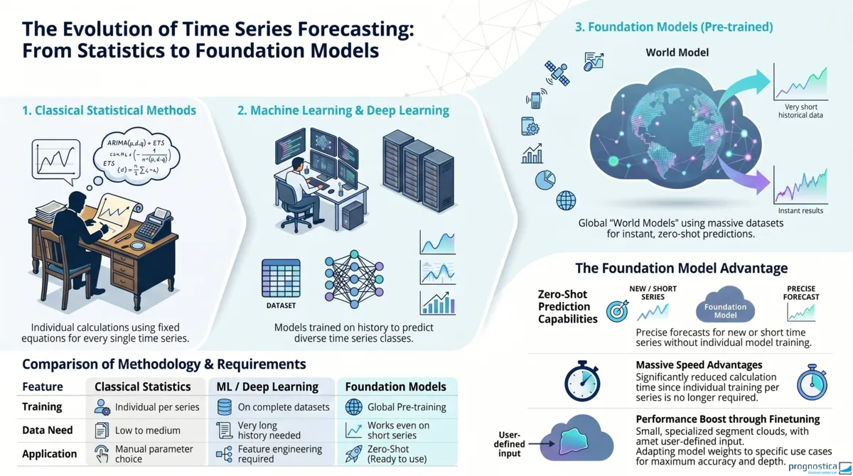 Infographic on the evolution of time series forecasting from classical statistics and machine learning to foundation models, focusing on training, data requirements, zero-shot forecasting, and fine-tuning.