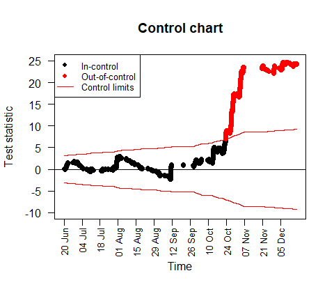 Control chart including test statistic, limits and warning signals.