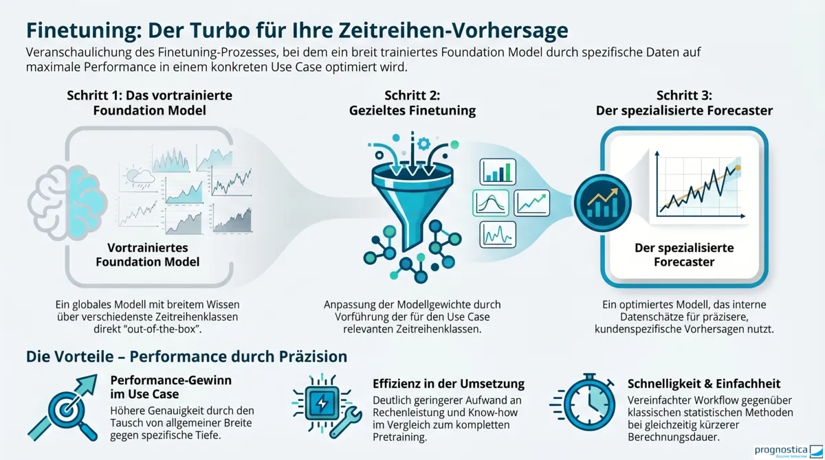 Infografik zum Finetuning von Foundation Models im Forecasting mit den Schritten Vortraining, gezieltes Finetuning und spezialisierter Forecaster sowie den Vorteilen für Performance und Effizienz.
