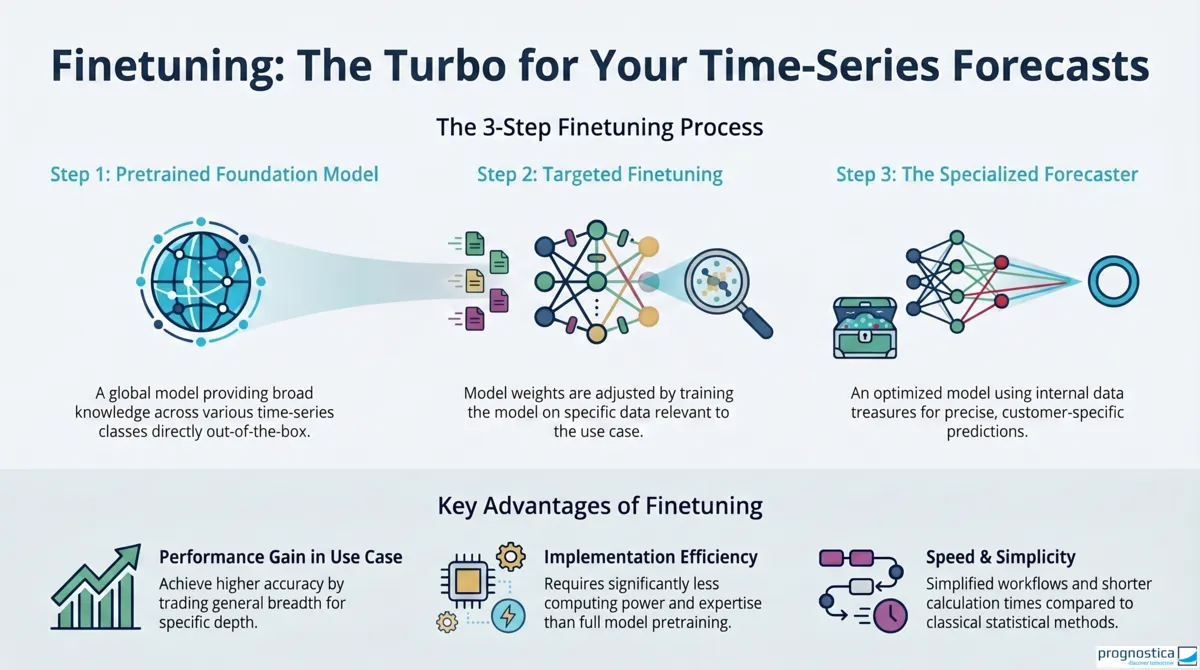 Infographic on fine-tuning foundation models in forecasting with the steps pre-training, targeted fine-tuning, and specialized forecasting as well as the resulting benefits for performance and efficiency.