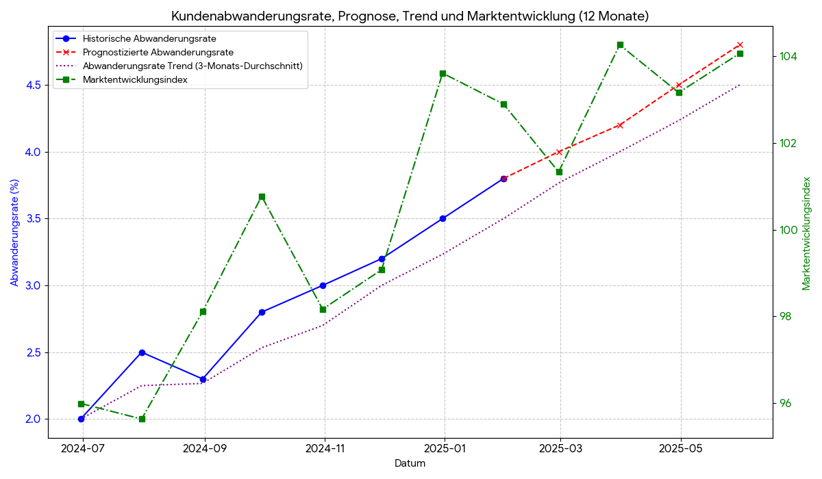 Customer churn rate, forecast, trend, and market development (12 months)