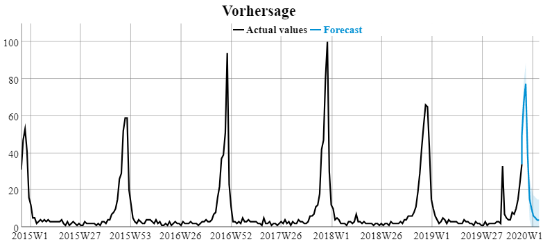 Vorhersage Dezember und Januar