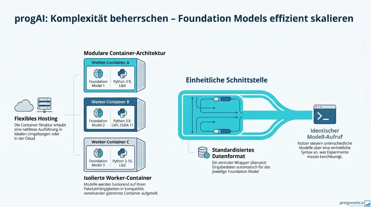Infografik der progAI-Architektur mit getrennten Worker-Containern für verschiedene Foundation Models, standardisiertem Datenformat und einheitlicher Schnittstelle für identische Modellaufrufe.