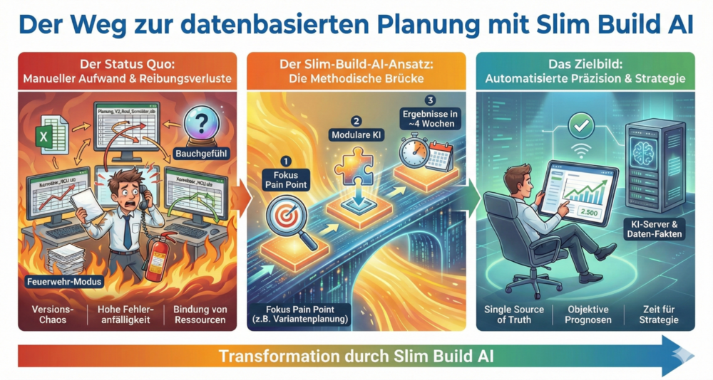Der Weg zur datenbasierten Planung mit Slim Build AI
