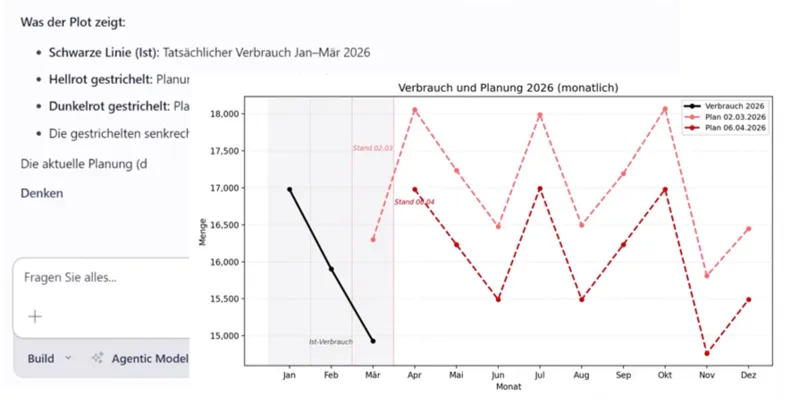 Beispielansicht für Ad-hoc-Visualisierungen im Demand-Planning-Agenten