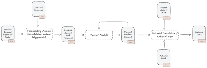 Modular software architecture